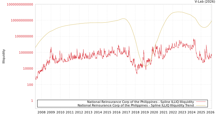 graph of National Reinsurance Corp of the Philippines ILLIQ-SMEM