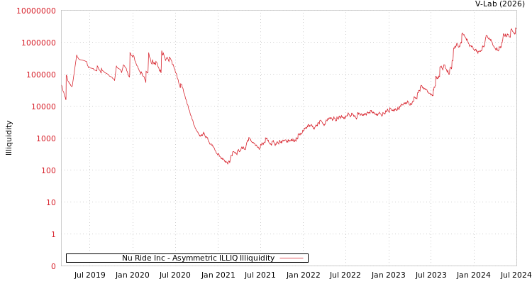 graph of Nu Ride Inc ILLIQ-AMEM