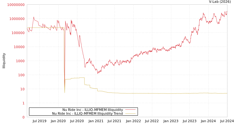 graph of Nu Ride Inc ILLIQ-MFMEM