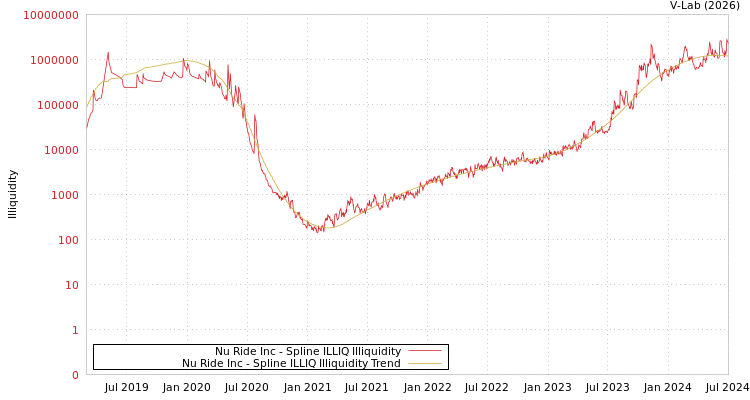 graph of Nu Ride Inc ILLIQ-SMEM