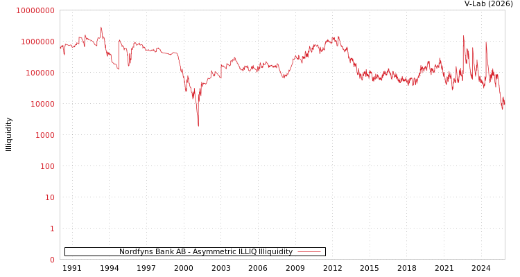 graph of Nordfyns Bank AB ILLIQ-AMEM