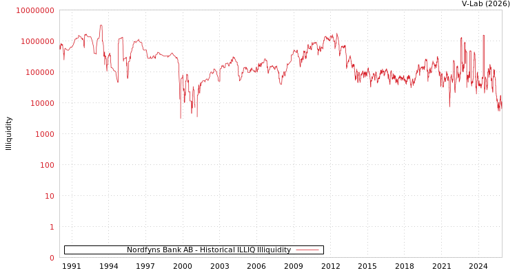 graph of Nordfyns Bank AB ILLIQ-HIST