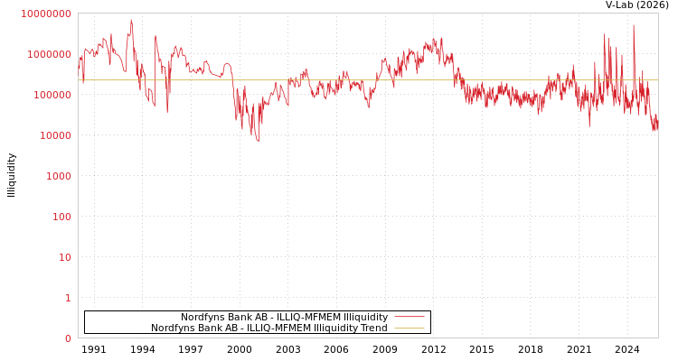 graph of Nordfyns Bank AB ILLIQ-MFMEM