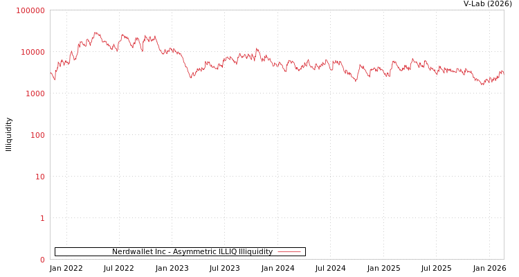 graph of Nerdwallet Inc ILLIQ-AMEM