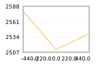 Impact of return on liquidity tomorrow