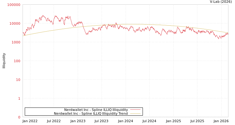 graph of Nerdwallet Inc ILLIQ-SMEM