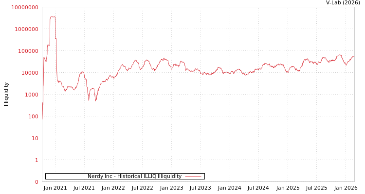 graph of Nerdy Inc ILLIQ-HIST