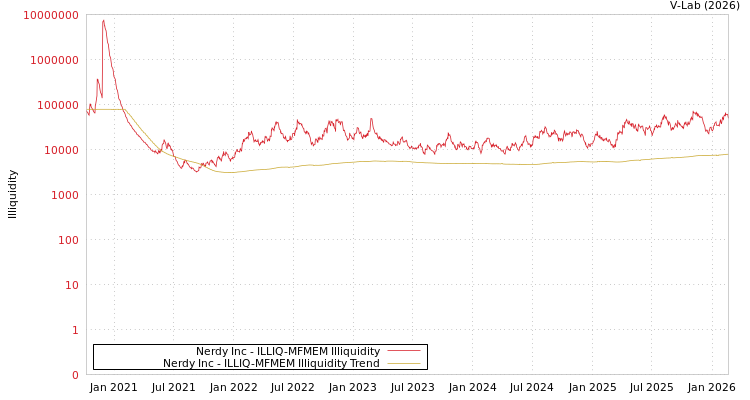 graph of Nerdy Inc ILLIQ-MFMEM