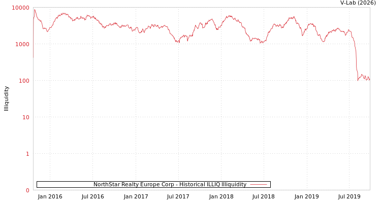graph of NorthStar Realty Europe Corp ILLIQ-HIST