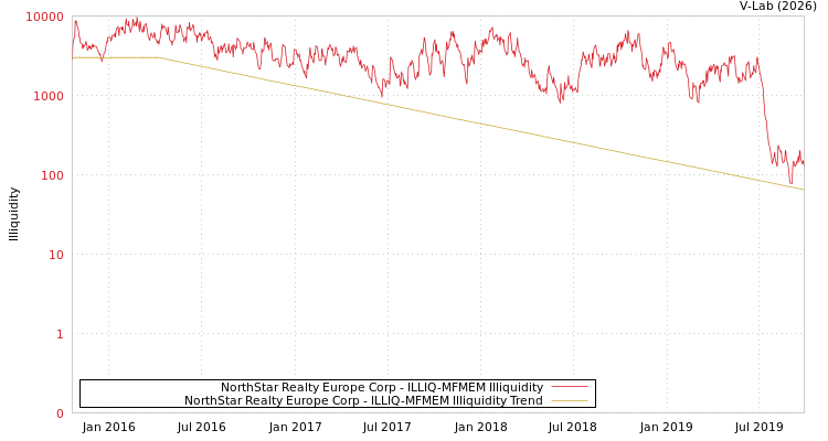 graph of NorthStar Realty Europe Corp ILLIQ-MFMEM