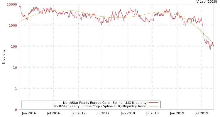 graph of NorthStar Realty Europe Corp ILLIQ-SMEM