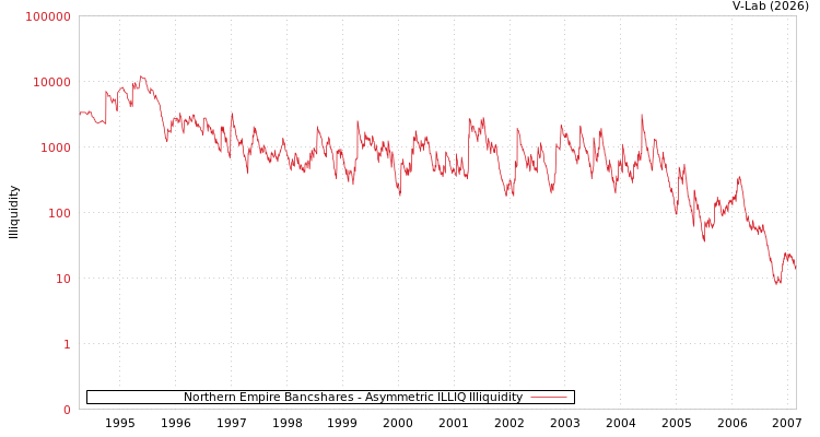 graph of Northern Empire Bancshares ILLIQ-AMEM