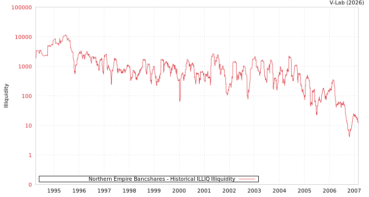 graph of Northern Empire Bancshares ILLIQ-HIST