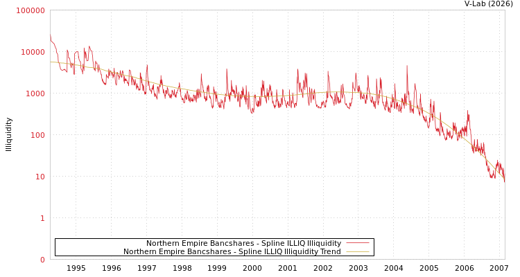 graph of Northern Empire Bancshares ILLIQ-SMEM
