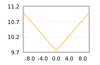 Impact of return on liquidity tomorrow