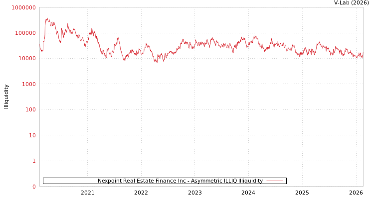 graph of Nexpoint Real Estate Finance Inc ILLIQ-AMEM