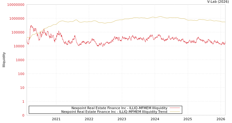 graph of Nexpoint Real Estate Finance Inc ILLIQ-MFMEM
