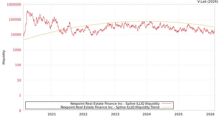 graph of Nexpoint Real Estate Finance Inc ILLIQ-SMEM