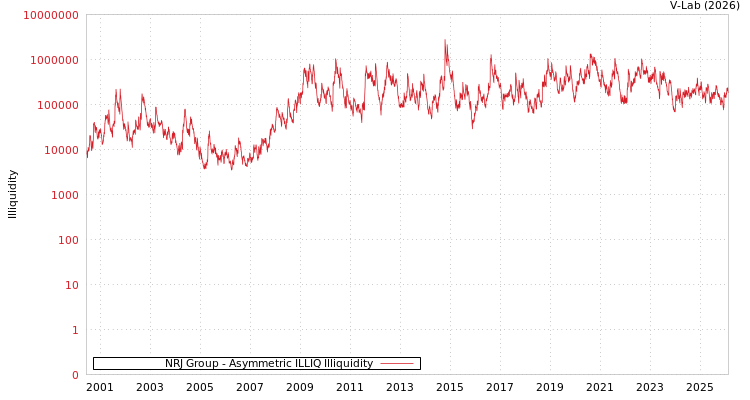 graph of NRJ Group ILLIQ-AMEM