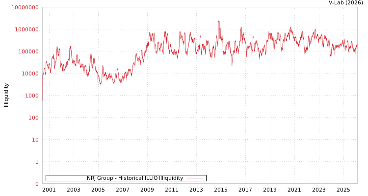 graph of NRJ Group ILLIQ-HIST