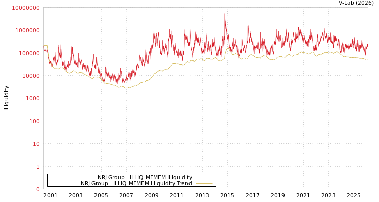 graph of NRJ Group ILLIQ-MFMEM