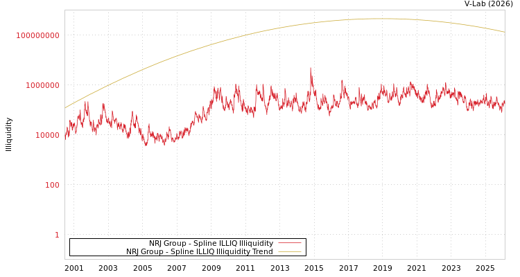 graph of NRJ Group ILLIQ-SMEM