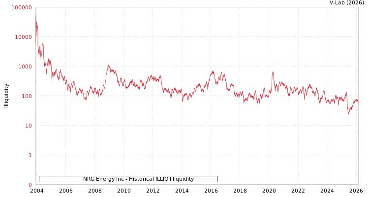 graph of NRG Energy Inc ILLIQ-HIST