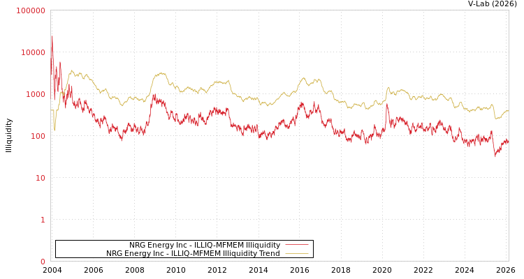 graph of NRG Energy Inc ILLIQ-MFMEM