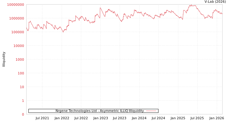 graph of Nrgene Technologies Ltd ILLIQ-AMEM