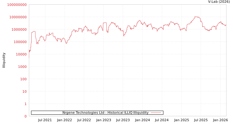 graph of Nrgene Technologies Ltd ILLIQ-HIST