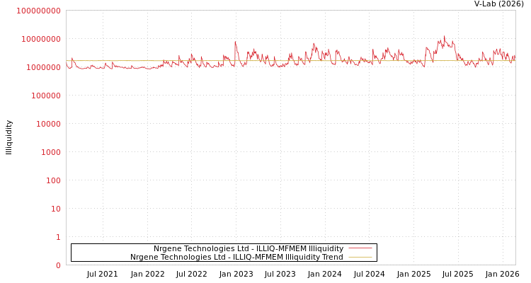 graph of Nrgene Technologies Ltd ILLIQ-MFMEM