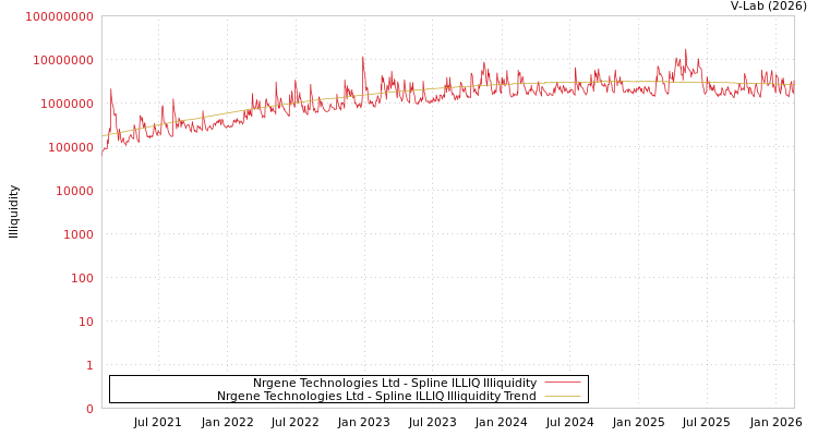 graph of Nrgene Technologies Ltd ILLIQ-SMEM