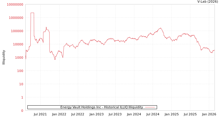 graph of Energy Vault Holdings Inc ILLIQ-HIST