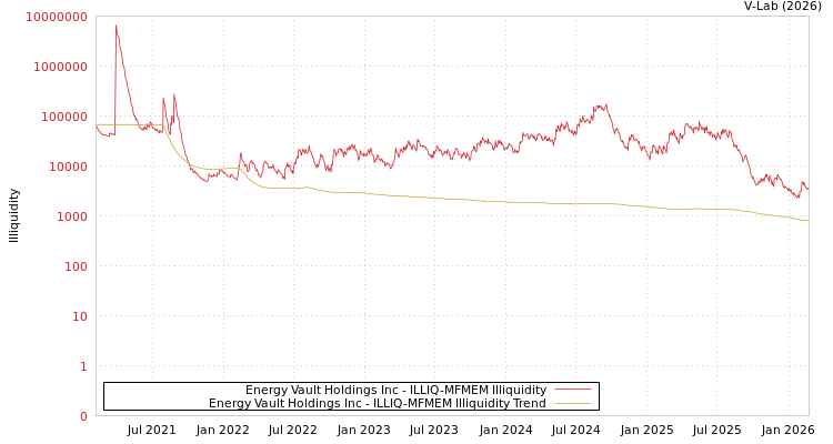 graph of Energy Vault Holdings Inc ILLIQ-MFMEM