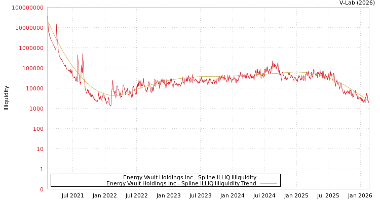 graph of Energy Vault Holdings Inc ILLIQ-SMEM