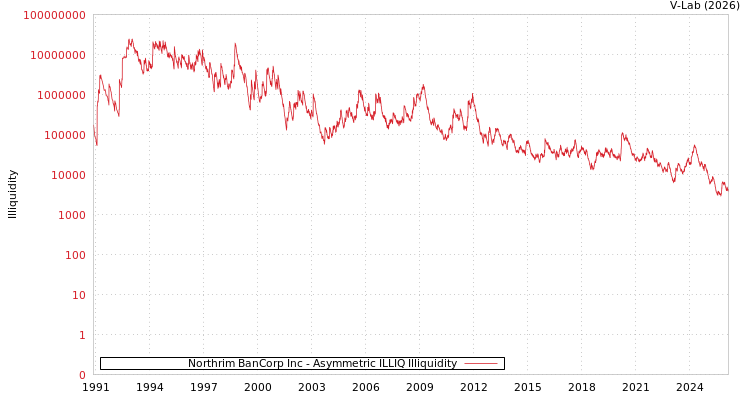 graph of Northrim BanCorp Inc ILLIQ-AMEM