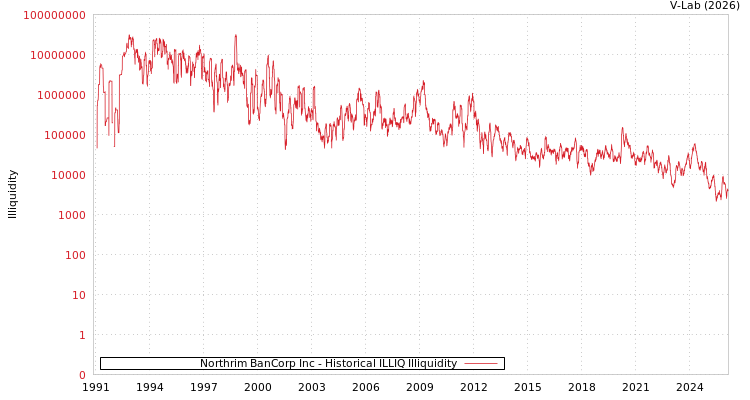 graph of Northrim BanCorp Inc ILLIQ-HIST