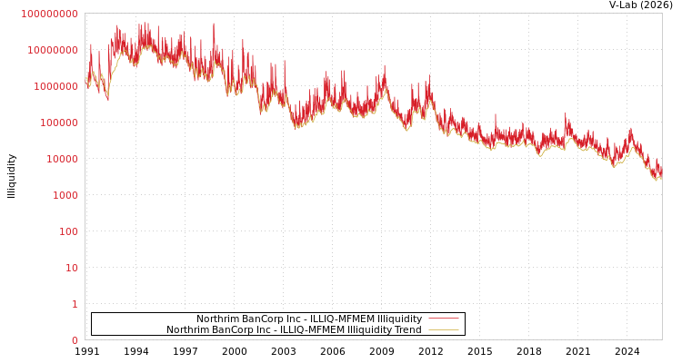 graph of Northrim BanCorp Inc ILLIQ-MFMEM