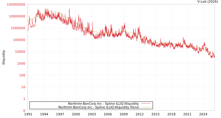 graph of Northrim BanCorp Inc ILLIQ-SMEM