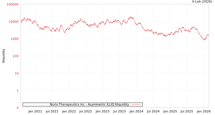 graph of Nurix Therapeutics Inc ILLIQ-AMEM