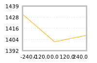 Impact of return on liquidity tomorrow