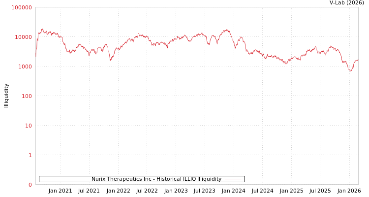graph of Nurix Therapeutics Inc ILLIQ-HIST