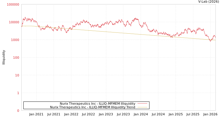 graph of Nurix Therapeutics Inc ILLIQ-MFMEM