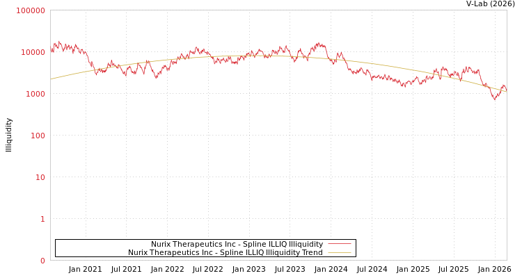 graph of Nurix Therapeutics Inc ILLIQ-SMEM