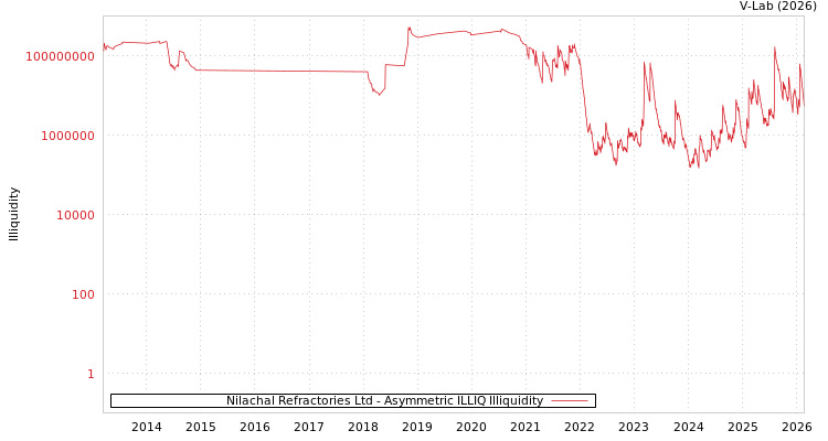 graph of Nilachal Refractories Ltd ILLIQ-AMEM