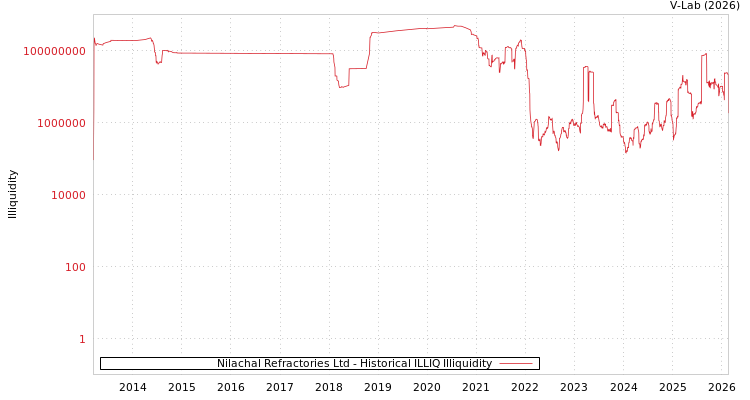 graph of Nilachal Refractories Ltd ILLIQ-HIST