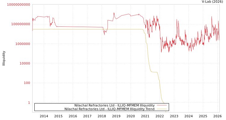 graph of Nilachal Refractories Ltd ILLIQ-MFMEM