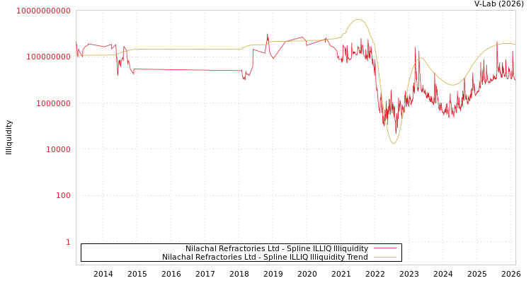 graph of Nilachal Refractories Ltd ILLIQ-SMEM