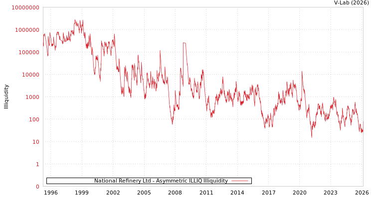 graph of National Refinery Ltd ILLIQ-AMEM