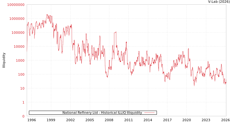 graph of National Refinery Ltd ILLIQ-HIST